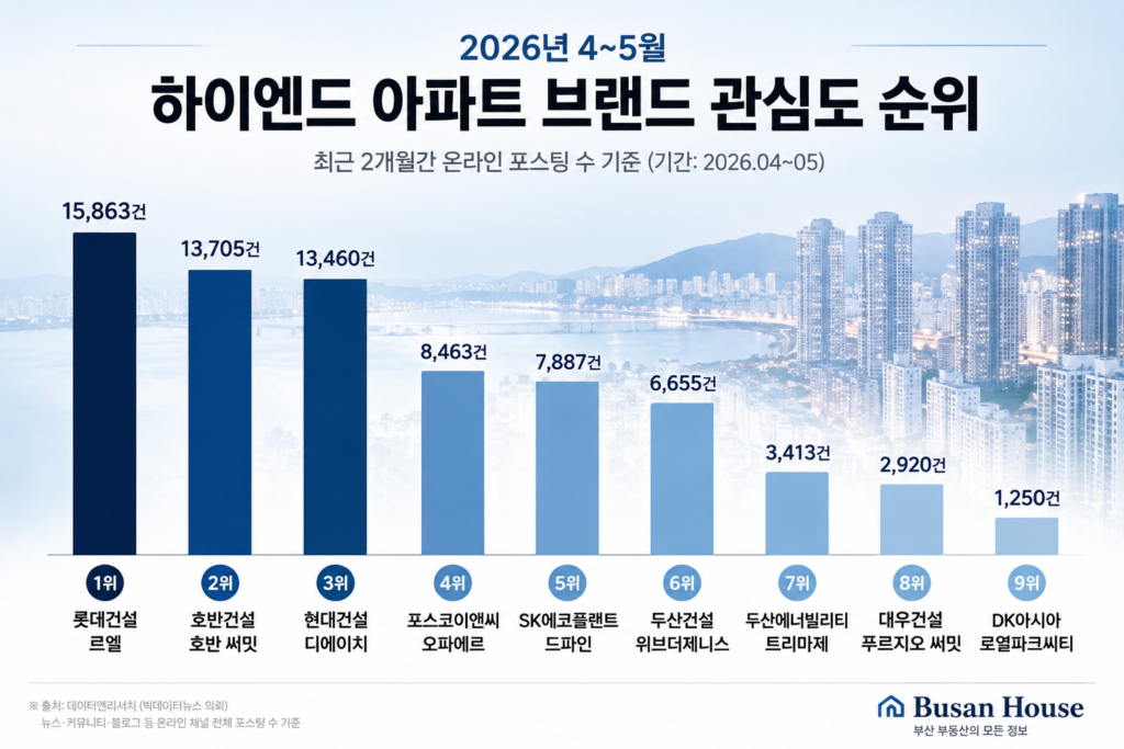 2026년 4~5월 하이엔드 아파트 브랜드 관심도 순위